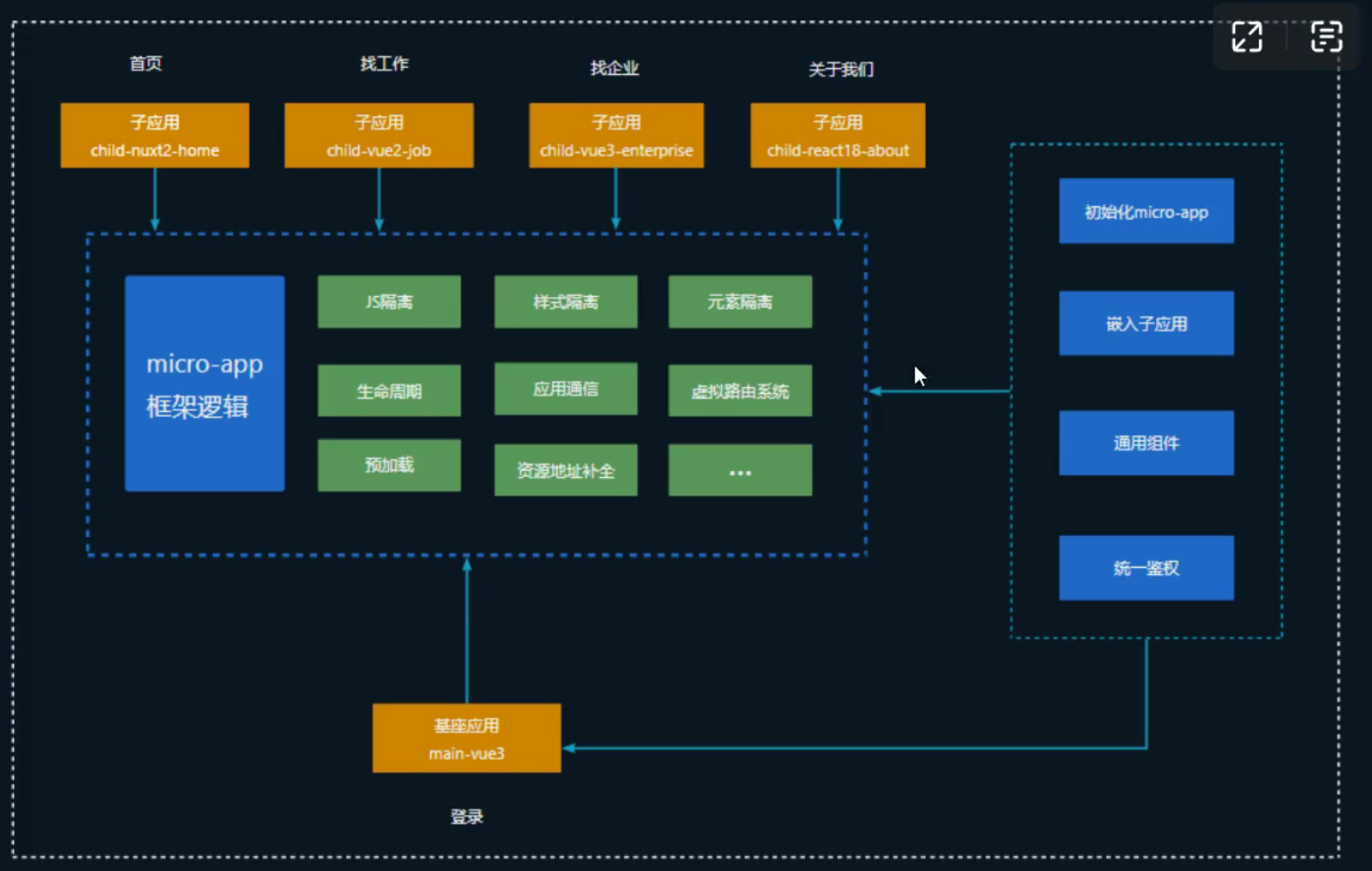 从0到1落地微前端架构 001【学习笔记】